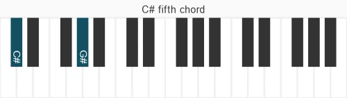 Piano voicing of chord C# 5